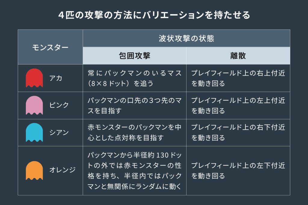 パックマンのモンスターそれぞれの行動アルゴリズム