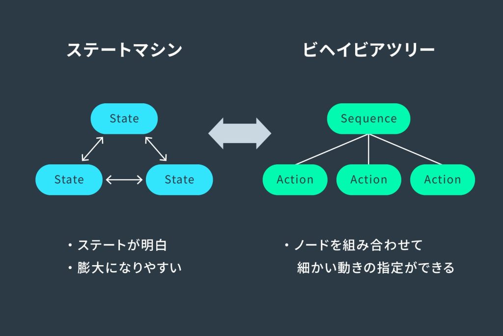 アルゴリズムの比較