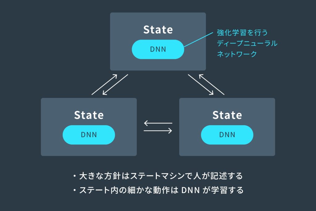 ディープラーニングを用いたゲームAIの例