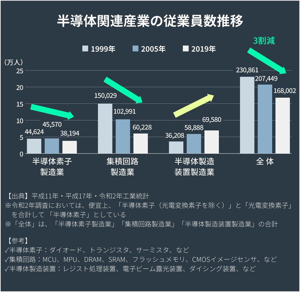 半導体関連産業の従業員数推移