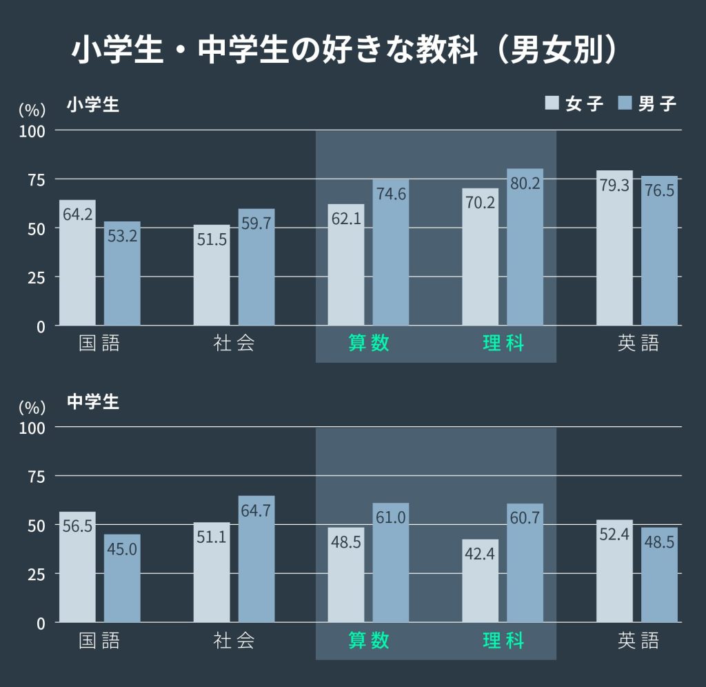 小学生・中学生の好きな教科（男女別）