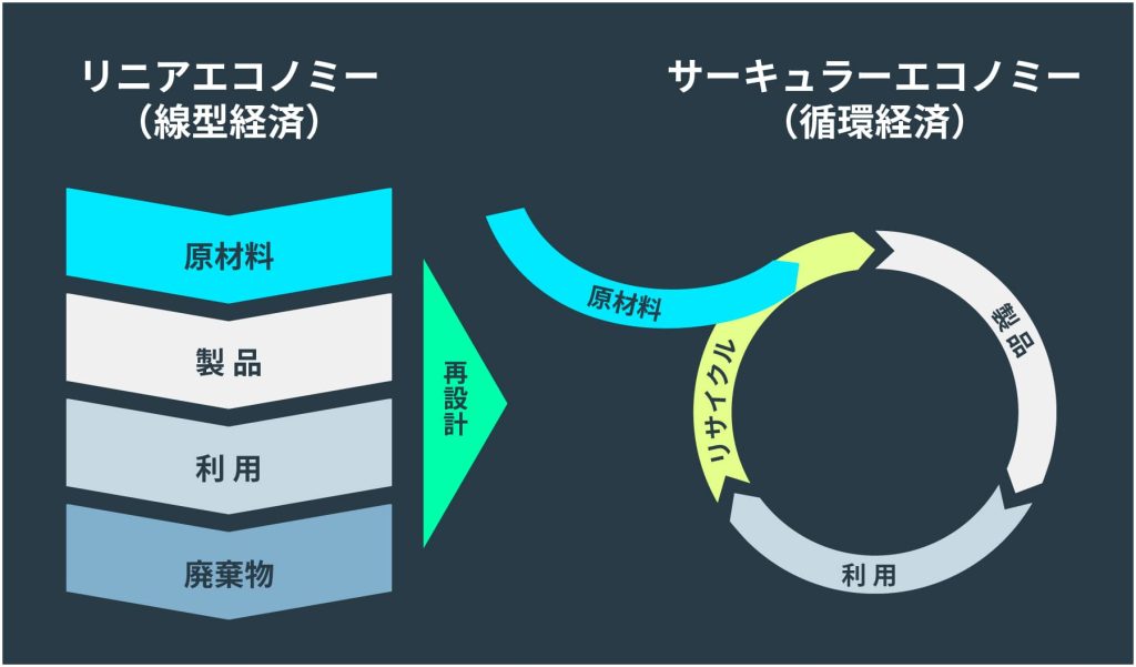 サーキュラーエコノミー