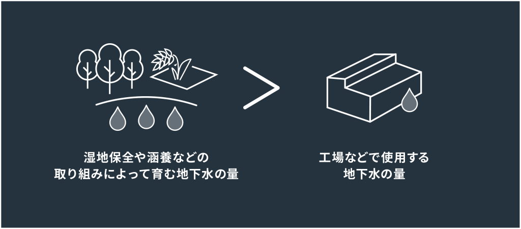 ウォーターポジティブの考え方