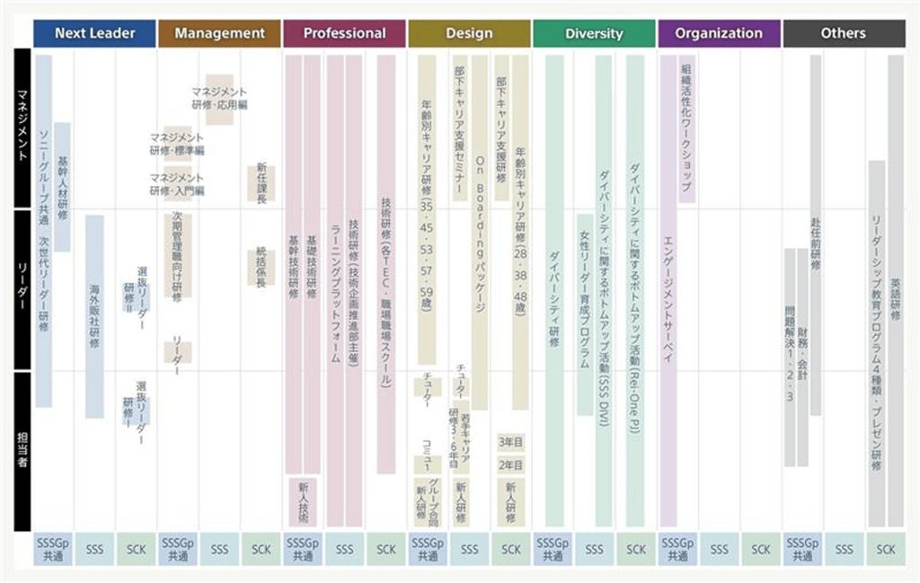 「6つの柱」をベースとしたSSSグループの人材育成体系